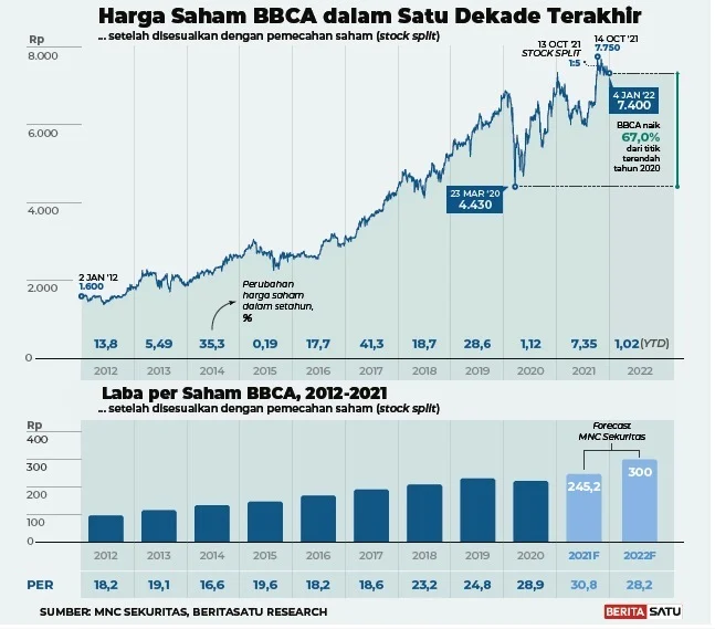 Saham BBCA Tertekan: Mengapa Kinerja Solid Tak Membuat Harga Naik?