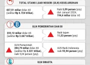 Utang Luar Negeri RI Melejit ke Rp 7,5 Triliun, IMF Turunkan Proyeksi Pertumbuhan ke 5%