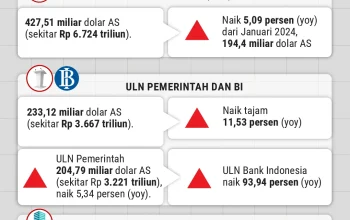 Utang Luar Negeri RI Melejit ke Rp 7,5 Triliun, IMF Turunkan Proyeksi Pertumbuhan ke 5%