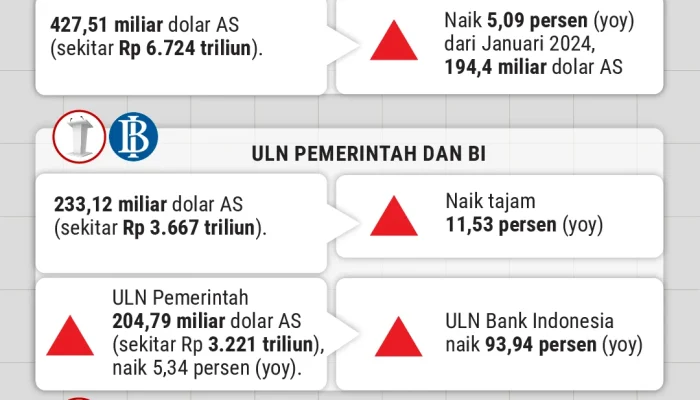 Utang Luar Negeri RI Melejit ke Rp 7,5 Triliun, IMF Turunkan Proyeksi Pertumbuhan ke 5%