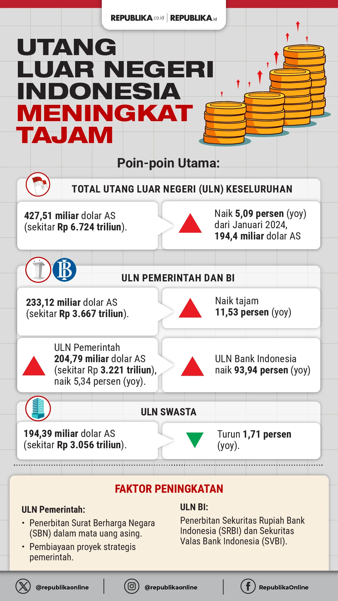 Utang Luar Negeri RI Melejit ke Rp 7,5 Triliun, IMF Turunkan Proyeksi Pertumbuhan ke 5%