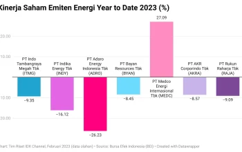 10 Emiten Sektor Energi dengan Kas Terbesar di BEI Kuartal I 2026