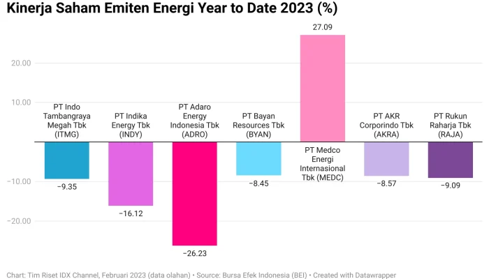 10 Emiten Sektor Energi dengan Kas Terbesar di BEI Kuartal I 2026