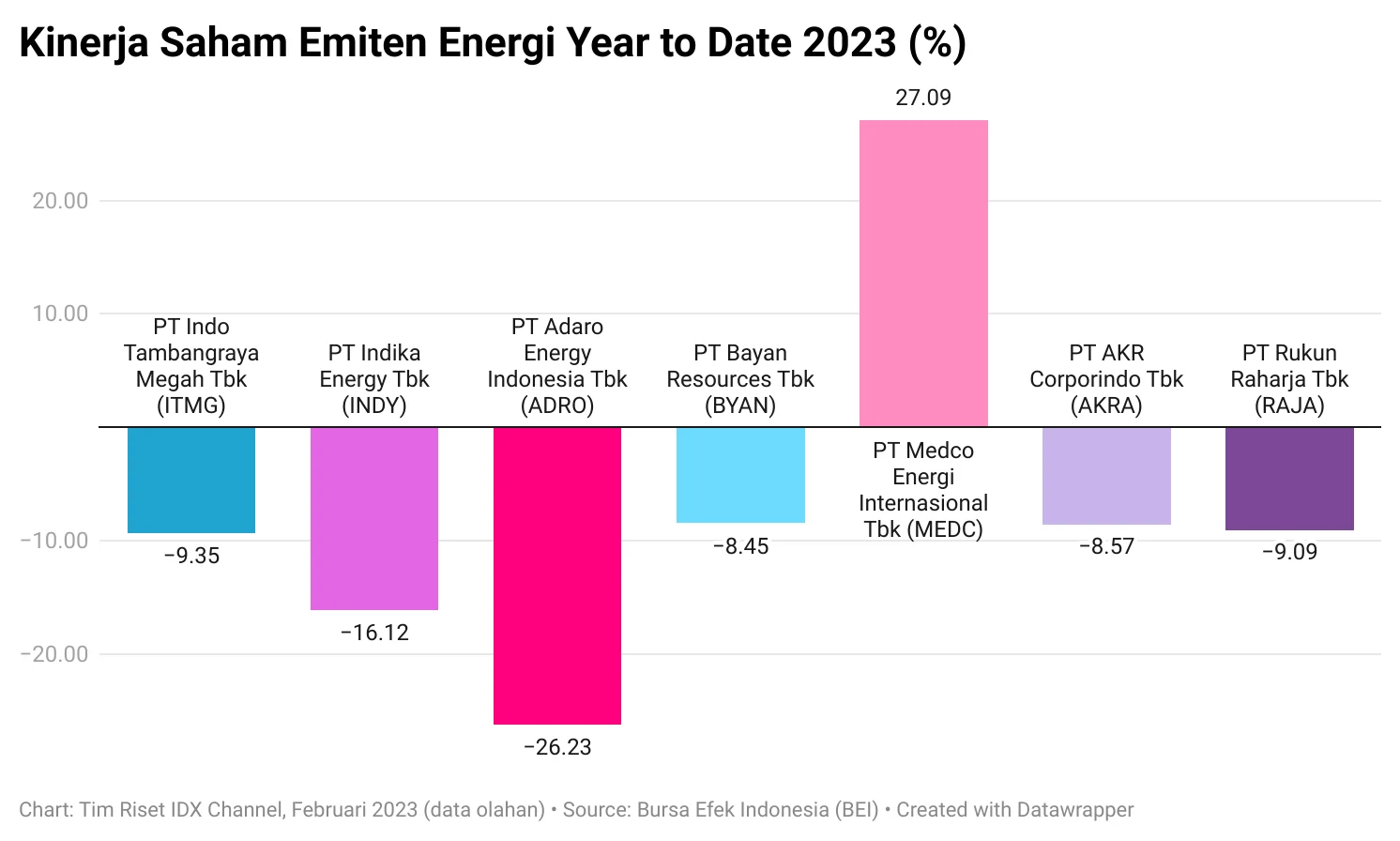 10 Emiten Sektor Energi dengan Kas Terbesar di BEI Kuartal I 2026