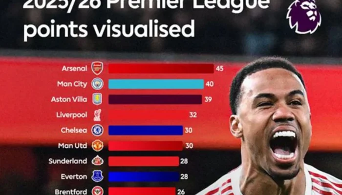 Arsenal di Ambang Sejarah, Klasemen Liga Inggris 2025/2026 Semakin Memanas