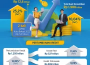 Bank Raya dan Hana Bank Capai Pertumbuhan Laba, Sementara Bank Mandiri Salurkan Paket Sembako