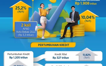 Bank Raya dan Hana Bank Capai Pertumbuhan Laba, Sementara Bank Mandiri Salurkan Paket Sembako