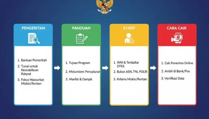BLT Kesra dan BLT Dana Desa: Apa Perbedaan dan Bagaimana Cara Pencairannya?