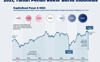 Bursa Efek Indonesia Mencatat Peningkatan Investor dan Kapitalisasi Pasar