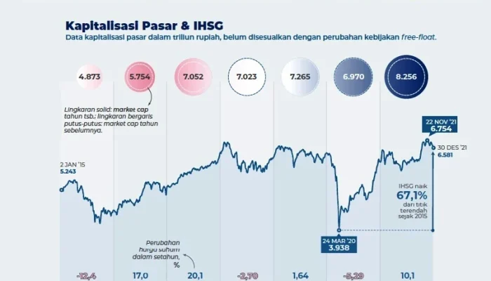 Bursa Efek Indonesia Mencatat Peningkatan Investor dan Kapitalisasi Pasar