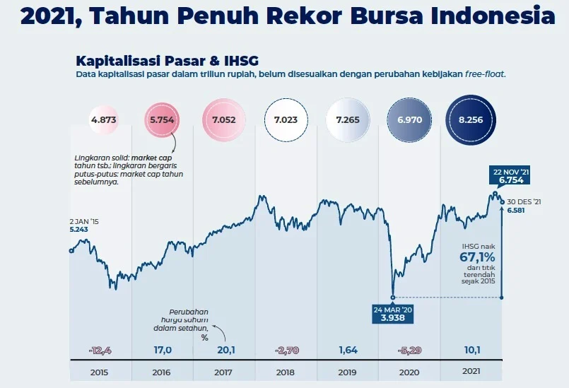 Bursa Efek Indonesia Mencatat Peningkatan Investor dan Kapitalisasi Pasar