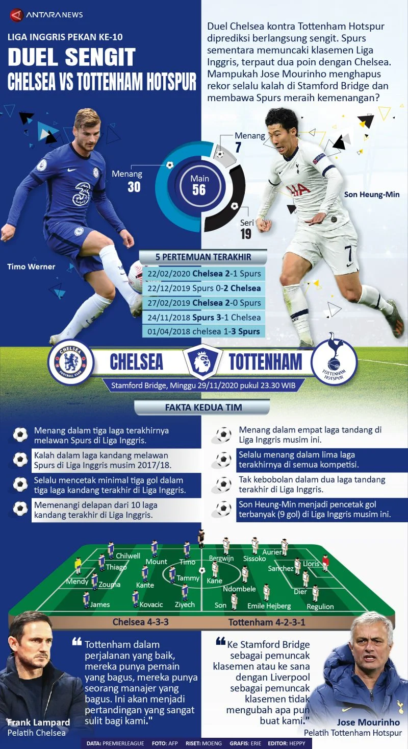 Chelsea vs Tottenham: Pertarungan Sengit di Puncak Liga Premier