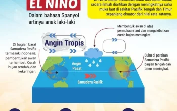 El Nino 2026 Diprediksi Menguat, Indonesia Siap Menghadapi Dampaknya