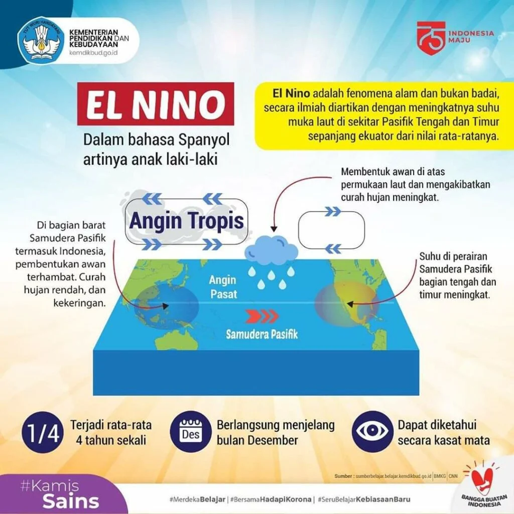 El Nino 2026 Diprediksi Menguat, Indonesia Siap Menghadapi Dampaknya