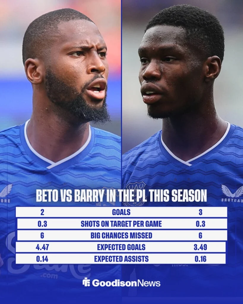 Everton Mencari Striker Baru: Apakah Thierno Barry dan Beto Cukup?