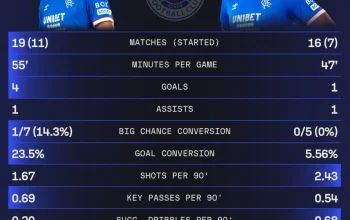 Falkirk Vs Rangers: Prediksi Barry Ferguson tentang Youssef Chermiti
