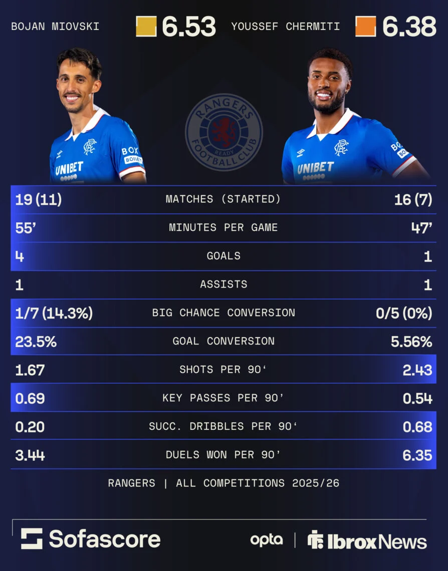 Falkirk Vs Rangers: Prediksi Barry Ferguson tentang Youssef Chermiti