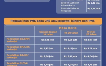 Gaji Ke-13 ASN Cair Juni: Ini Besaran dan Penerimanya