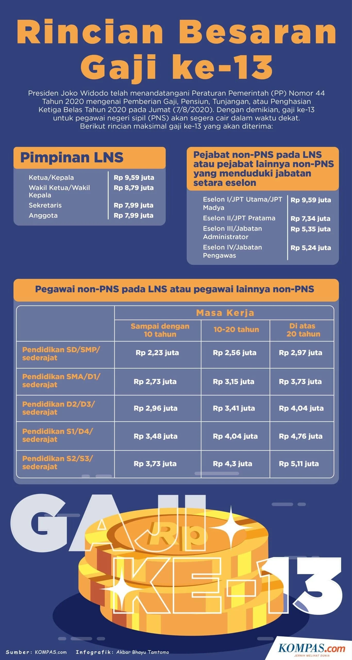Gaji ke-13 ASN Cair Sebentar Lagi, Ini Besaran dan Waktu Pencairannya