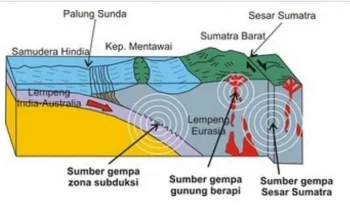 Gempa Bumi Mengguncang Indonesia: Dampak dan Penyebab