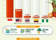 Harga CPO Hari Ini: Menghadapi Tantangan dan Peluang di Masa Depan