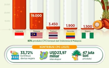 Harga CPO Hari Ini: Menghadapi Tantangan dan Peluang di Masa Depan