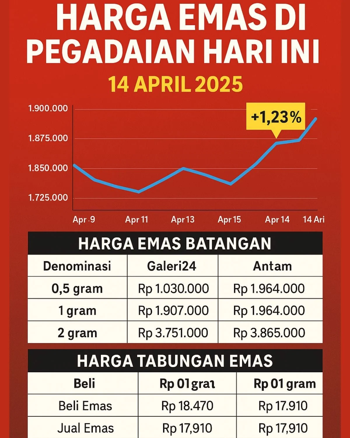 Harga Emas Antam Hari Ini: Naik Tajam di Pegadaian, Turun Tipis di Pasar Nasional – Analisis Lengkap 2 Mei 2026