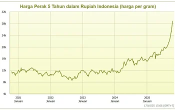 Harga Emas dan Perak Antam Mengalami Perubahan, Rupiah Melemah Terhadap Dolar AS