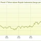 Harga Emas dan Perak Antam Mengalami Perubahan, Rupiah Melemah Terhadap Dolar AS