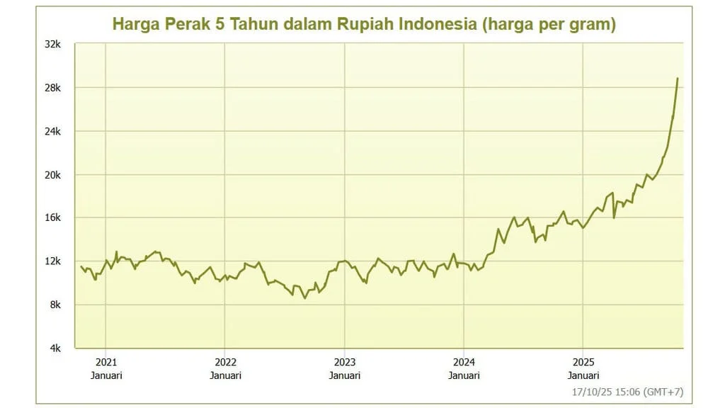 Harga Emas dan Perak Antam Mengalami Perubahan, Rupiah Melemah Terhadap Dolar AS