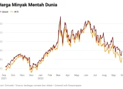 Harga Minyak Mentah Melonjak hingga USD 120/Barel, Apa Penyebabnya?