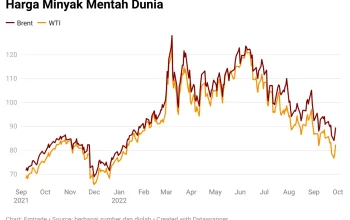 Harga Minyak Mentah Melonjak hingga USD 120/Barel, Apa Penyebabnya?