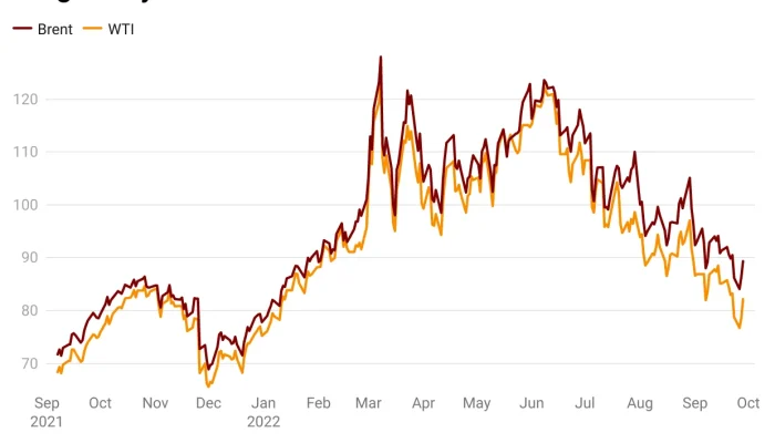 Harga Minyak Mentah Melonjak hingga USD 120/Barel, Apa Penyebabnya?