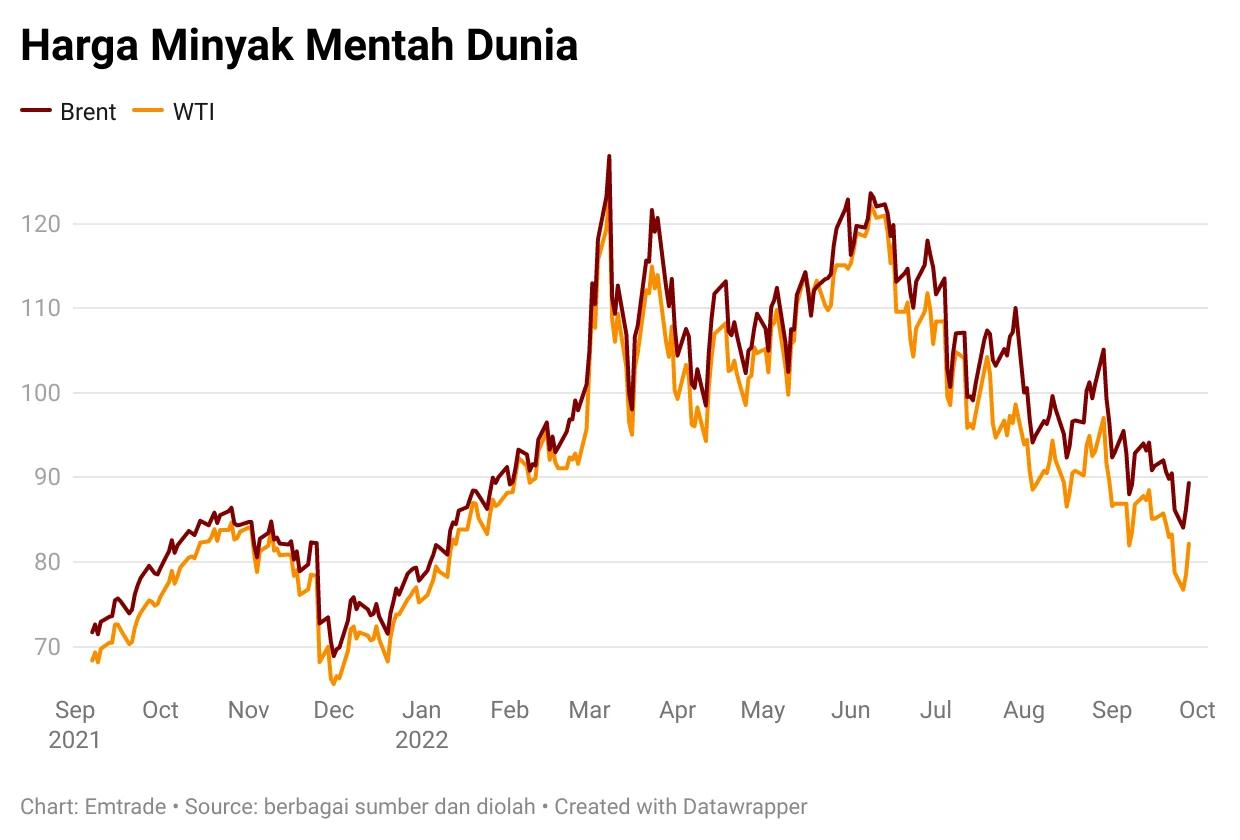 Harga Minyak Mentah Melonjak hingga USD 120/Barel, Apa Penyebabnya?