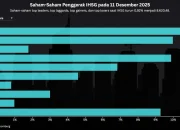 IHSG Hari Ini: Rekomendasi Saham dan Proyeksi Pergerakan Pasar
