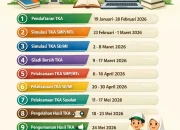 Kelulusan 2026: Jadwal Resmi, Hasil TKA SMP, dan Kontroversi Konvoi Bintang Kejora di Nabire