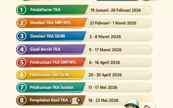 Kelulusan 2026: Jadwal Resmi, Hasil TKA SMP, dan Kontroversi Konvoi Bintang Kejora di Nabire