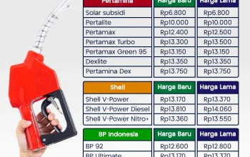 Kenaikan Harga BBM di SPBU Pertamina, Shell, Vivo, dan BP-AKR