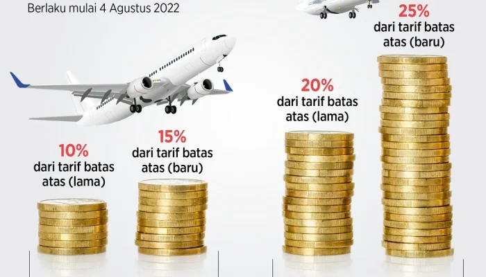 Ketidakpastian Penerbangan dan Kenaikan Harga Tiket Pesawat