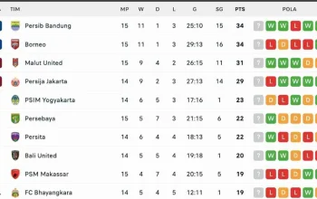 Klasemen Liga 1 Memanas: Borneo FC Kudeta Persib di Jalur Juara