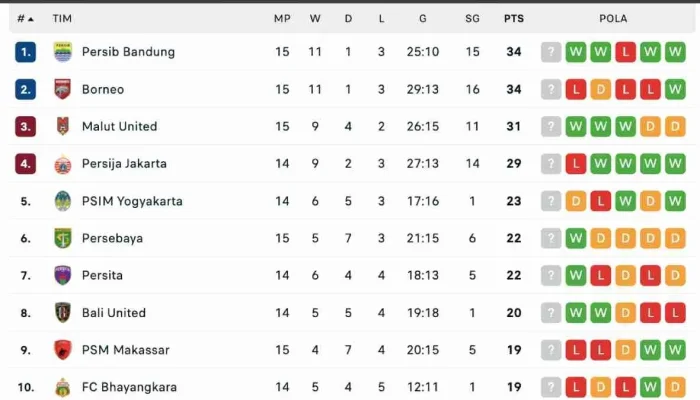 Klasemen Liga 1 Memanas: Borneo FC Kudeta Persib di Jalur Juara