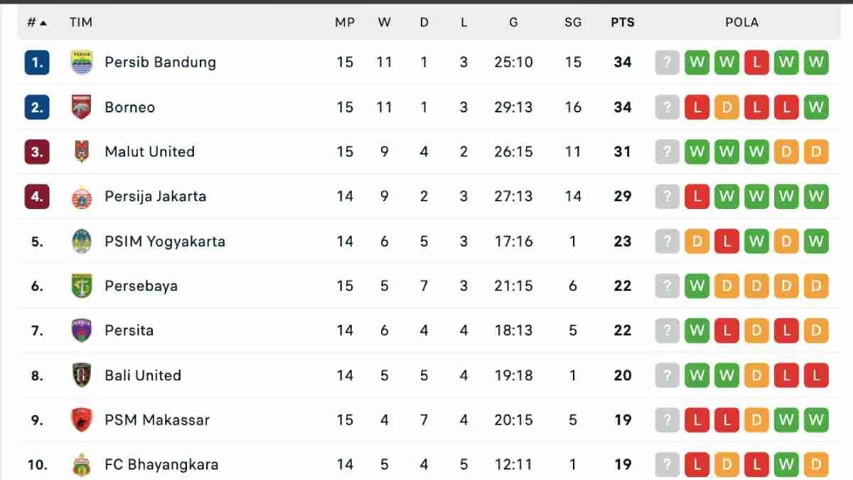 Klasemen Liga 1 Memanas: Borneo FC Kudeta Persib di Jalur Juara
