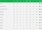 Klasemen Liga Inggris: City Imbang, Arsenal di Puncak, Chelsea Gagal ke Liga Champions