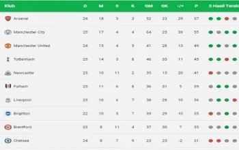 Klasemen Liga Inggris: City Imbang, Arsenal di Puncak, Chelsea Gagal ke Liga Champions