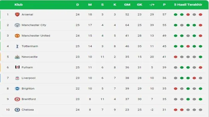 Klasemen Liga Inggris: City Imbang, Arsenal di Puncak, Chelsea Gagal ke Liga Champions