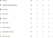 Klasemen Liga Inggris: Pertarungan Sengit Antara Liverpool dan Chelsea