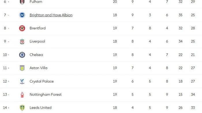 Klasemen Liga Inggris: Pertarungan Sengit Antara Liverpool dan Chelsea