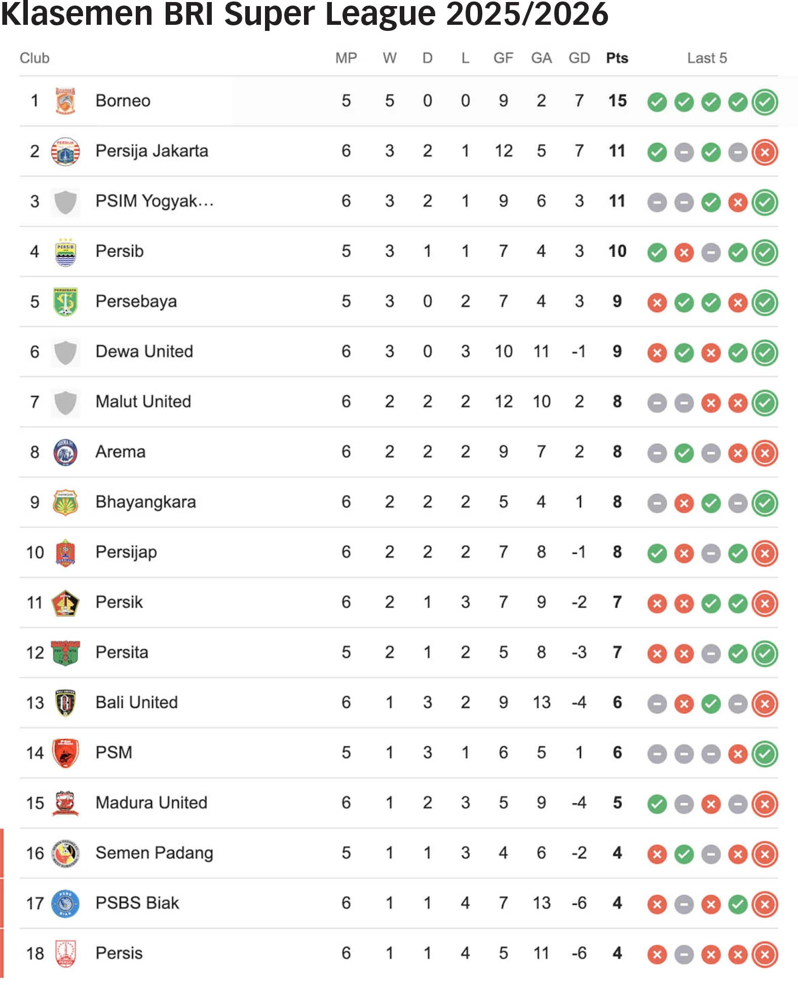 Klasemen Super League: Persis Solo Menang, Persib Bandung dan Borneo FC Bertengger di Puncak