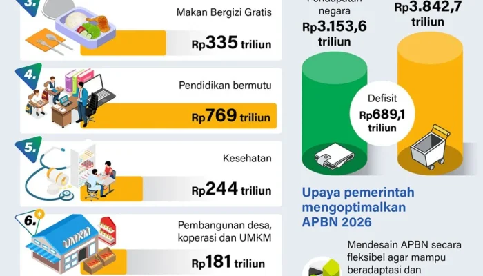 Kondisi APBN 2026 Masih Terkendali, Meskipun Menghadapi Tantangan
