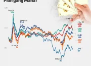 Kurs Rupiah Melemah, Ini Faktor Utama yang Mempengaruhinya
